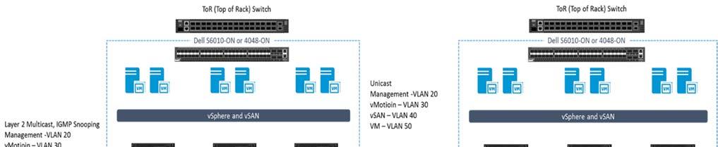 3. Layer 2 multicast IGMP Snooping & Querier With VxRail, two of the traffic types (management and vsan) rely lightly on multicast traffic to discover each other as a cluster is brought up.