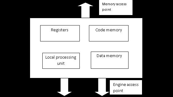 One of the key architectural aspects of a network processor is the system topology that determines how processing engines are interconnected and how parallelism is exploited.