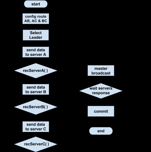 General Flow chart Figure 4. The general flow chart of the communication between the super client and servers including routes. 7.