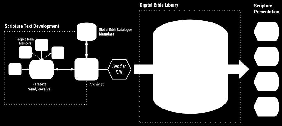For this reason, Library Card Holders can be sure that the translations and other digital files found on the shelves are faithful to the biblical text, and have passed a rigid technical validation