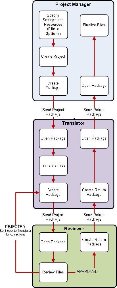 Offline Project Workflow with Project Packages SDL Trados Studio allows you to use the workflow that suits your needs.