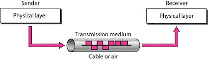 Transmission Media Transmission media are actually located below the physical layer and are directly controlled by the physical layer A transmission medium can be