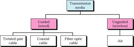 Transmission Media Two broad categories Guided media A signal traveling along any of these media is directed and contained by the physical limits of the medium