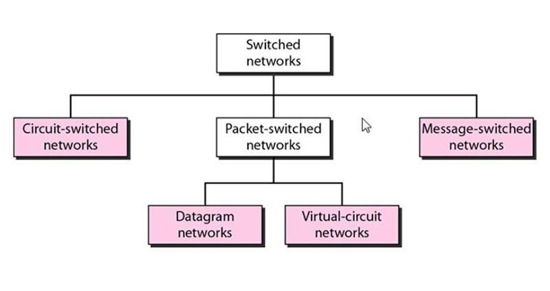 Taxonomy of Switched Networks