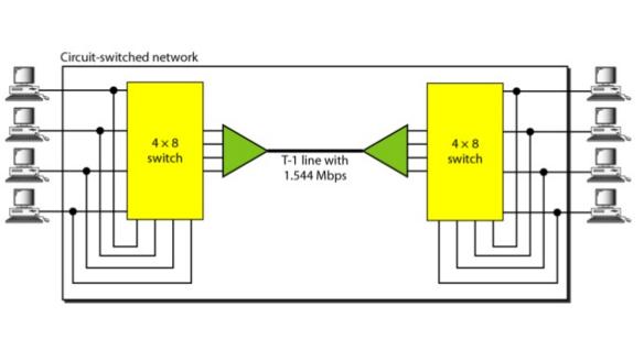 Example (circuit switched networks)