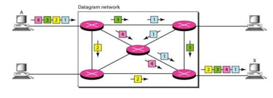 Taxonomy of Switched Networks Packet Switched Networks: Datagram Networks Each packet (called datagram) is treated independently of all