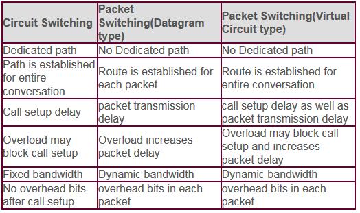 Comparison between circuit and packet