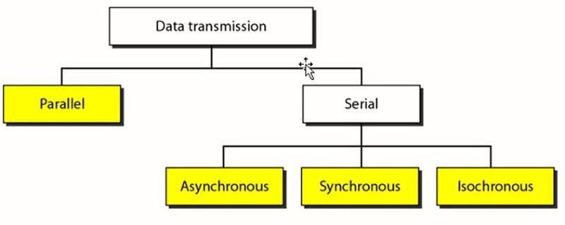 Data Transmission Modes Data