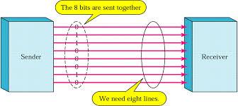 Parallel Data Transmission Binary data may be organized into groups of n bits