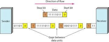 Serial Data Transmission Serial transmission occurs in one of three ways Asynchronous groups of bits are sent