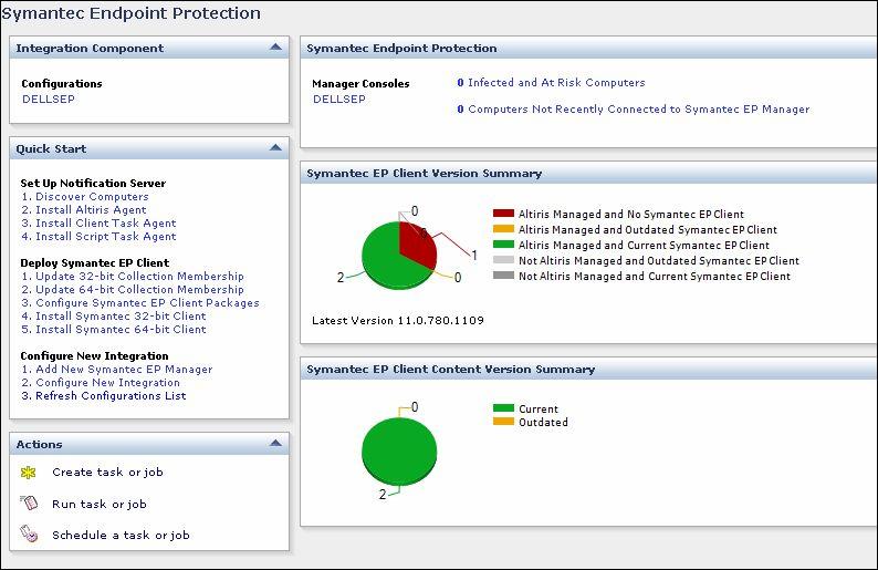 Symantec Endpoint Protection operational dashboards.