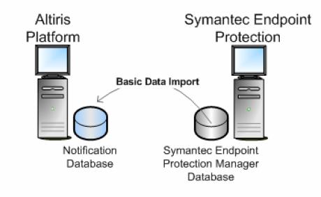 How it Works From the Altiris Console, you can view and act upon data generated from Symantec Endpoint Protection.