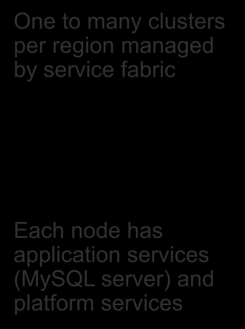 Each node has application services (MySQL server) and platform