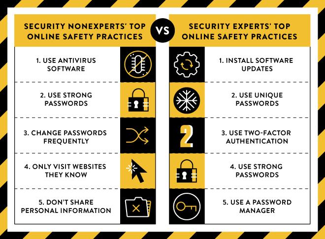 Most recommended security behaviors 2/5 non-experts advice involves authentication 4/5 expert advice involves