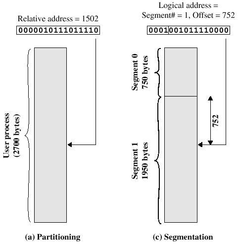Segmentation 0000001011101110 0001000000000000 Programmer (or compiler) determines the logical, unequal- sized segments Segments