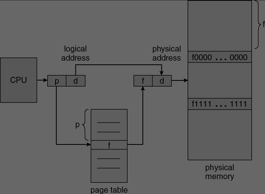 Operating Systems Lecture 6 Memory management 2 Memory Management 2 Overview Paging (contd.