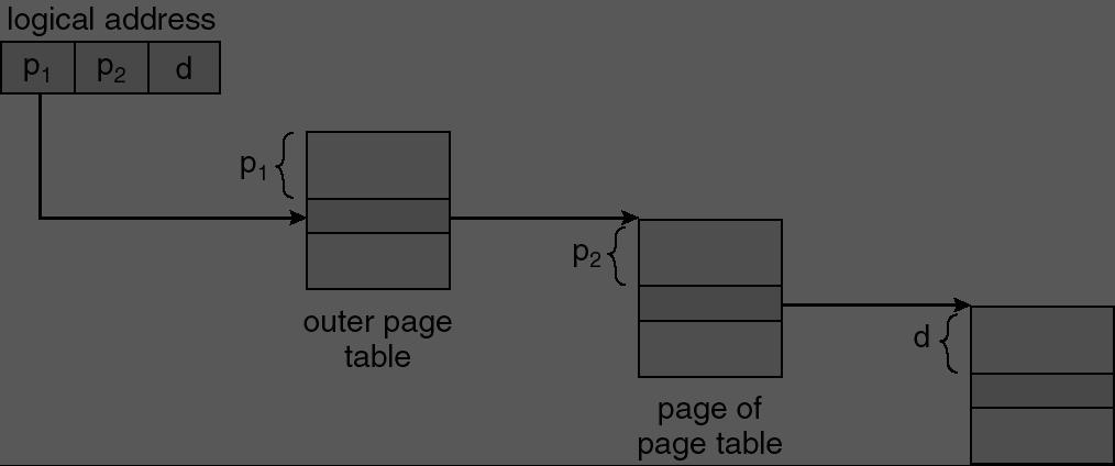 Hierarchical page table Several levels of hierarchy possible SPARC support three levels MC683 support four levels Very large address space are still handled poorly 64-bit