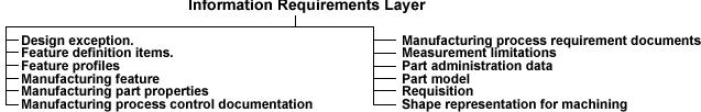 4. STEP AP224 STEP AP224 specifies the requirements for the representation and exchange of information needed to define product data necessary for manufacturing single piece mechanical parts.