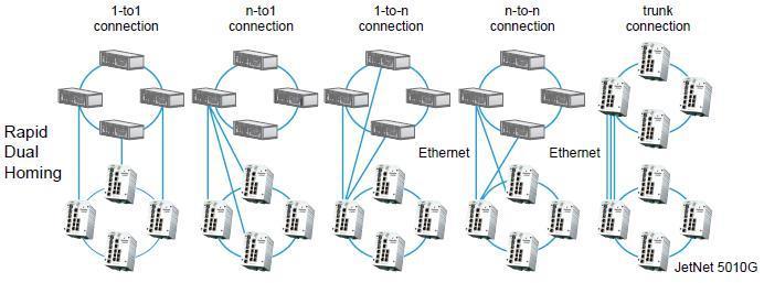 between Korenix and Cisco switches. Multiple redundancies are achieved by connecting more than one single link.