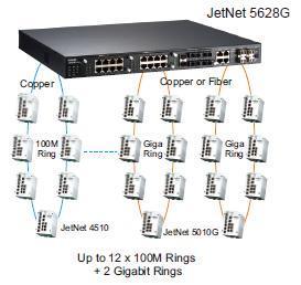 With the MultiRing TM technology all the Fast Ethernet and Gigabit Ethernet ports can be part of the ring ports.