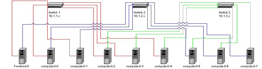 Mb/Sec Ethernet NICs, to provide multiple communication channels for the different network topologies. Three topologies were tested using star, channel bonding, and flat network configurations.