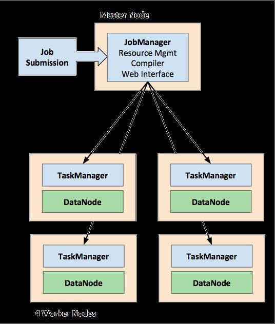 Distributed Runtime Master (Job Manager) handles job submission, scheduling, and metadata Workers (Task Managers) execute operations