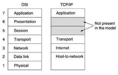 to make sure a fast sender cannot swamp a slow receiver with more messages than it can handle. Fig.1: The TCP/IP reference model.
