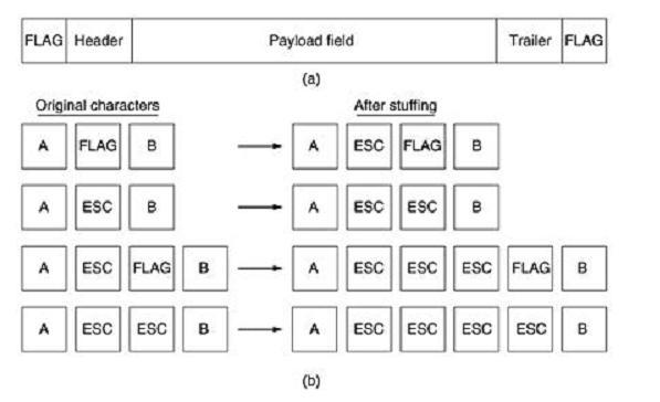Fig. 3.2 (a) A frame delimited by flag bytes (b) Four examples of byte sequences before and after byte stuffing.