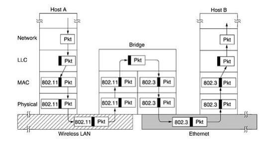 802.3 side of the bridge and off it goes on the Ethernet. Note that a bridge connecting k different LANs will have k different MAC sublayers and k different physical layers, one for each type. Fig.
