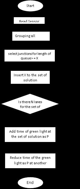 N is a value greater or equal to the three that are in the set of solutions, then the next step is to add time to a green light like P.