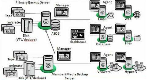 Diagram 1 Typical CA ARCserve Backup Overview Riverbed Whitewater Cloud Storage Gateway Overview Figure 1 Whitewater gateway The Riverbed Whitewater gateway is a disk-to-disk backup and archive