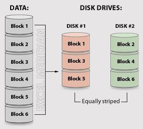 RAID 0 Simple disk striping without fault tolerance (single failure destroys the array) Data are striped across multiple disks The result of striping is a logical storage device that has the capacity