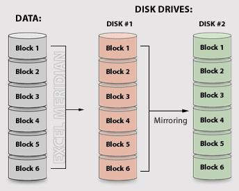 RAID 1 Called disk mirroring Frequently implemented with only two drives Complete copies of data are stored in multiple locations; no parities computed Has the highest spatial overhead for redundant