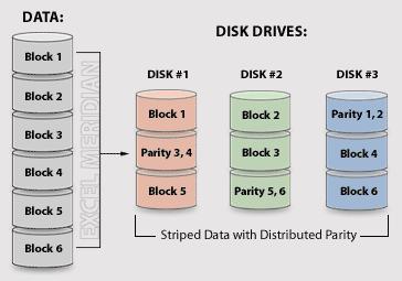 Striped set with distributed parity Requires at least 3 disks per array RAID 5 Similarly to RAID 0, data are distributed across all the disks Parity information for each stripe is also distributed