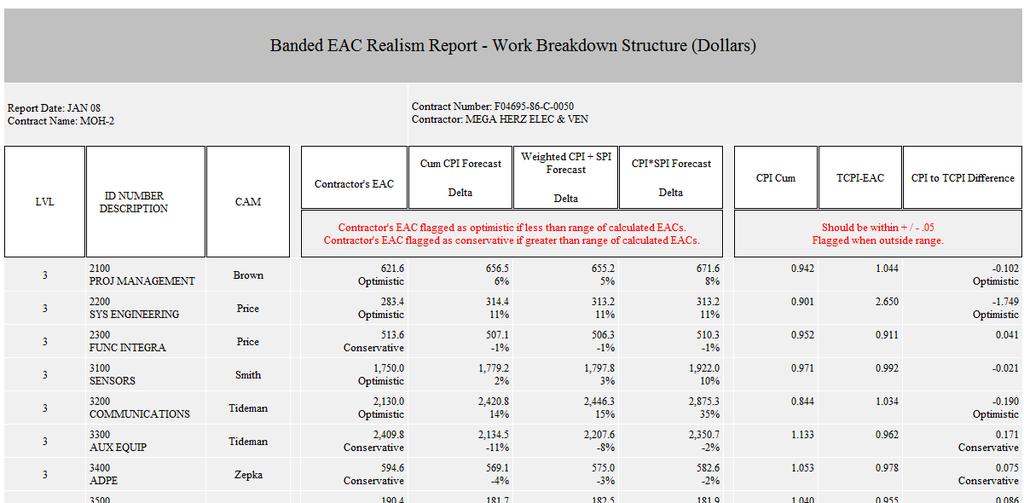 Custom Reports Banded Check of EAC Realism Compares EAC to 3 math EACs If below range, flagged as Optimistic If above range, flagged as Conservative