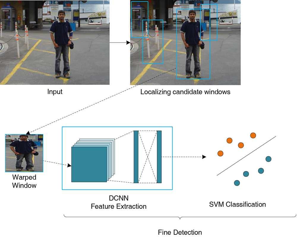 Pedestrian Detection with Deep Convolutional Neural Network 3 The rest of this paper is organized as follows: in section 2 we introduce our pedestrian detection approach.