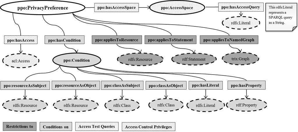 Figure 1: The Privacy Preference Ontology provided by PPO can be seen as a tree graph that contains at the top node an instance of a class or property from any ontology down to specific data value