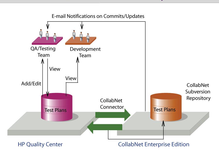 A BOUT THE CONNECTOR The CollabNet Subversion Connector to HP Quality Center enables CollabNet Subversion to be used as the version control engine for Quality Center test plans Users must have