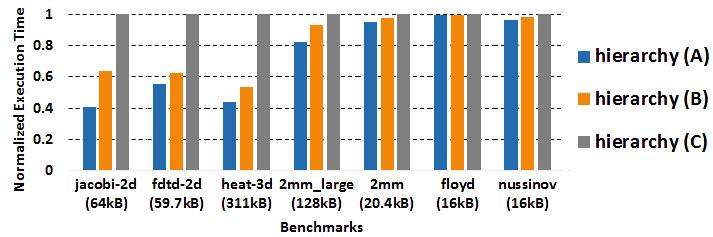 Experimental Results = FPGA - L1 - L2 = FPGA - SPM - L2 = FPGA - SPM - MEM Data generated by CPU L1 Cache vs.