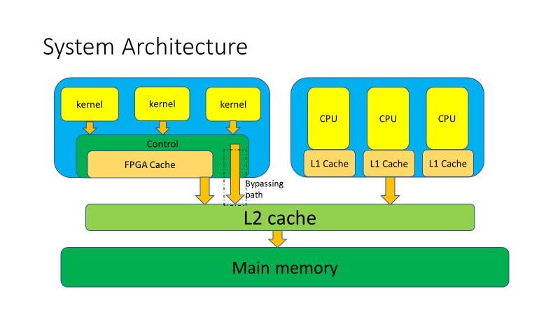 FPGA L1 Cache Optimization Strategy ostatic analysis of accelerated functions and dynamic cache bypassing control oeach kernel own one partition of the cache to alleviate the contention odynamic