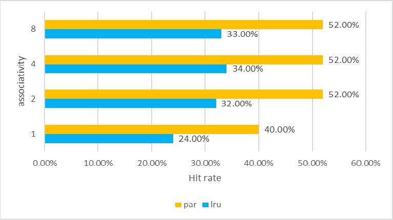 Experiment Results The improvement on cache hit rate is %10~%20 for the tested benchmarks compared with LRU The total performance is improved by 1.5-6.5%.