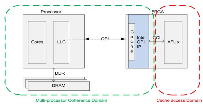 CPU FPGA System Architecture otraditional DMA based design:
