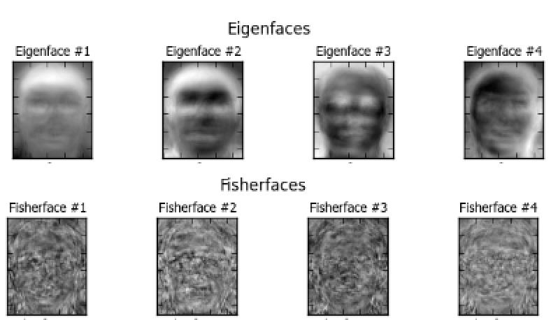75, 00, 50, and 200 different images from the AT&T Face Dataset, we obtain the homogeneity and completeness scores pictured in the plot below.