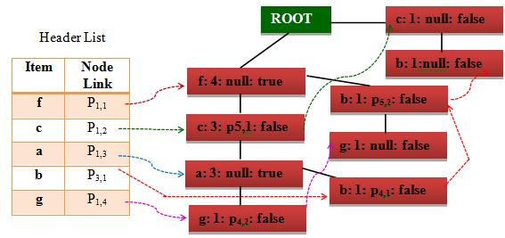 Research of Improved FP-Growth (IFP) Algorithm in Association Rules Mining Fig. 1. Construction of IFP-tree IFP-tree is constructed.