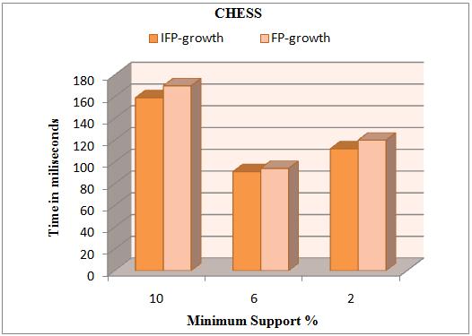 Research of Improved FP-Growth (IFP) Algorithm in Association Rules Mining IV. Experimental Results Analysis Inthisexperiment,theperformanceofimproved FP-growthiscomparedwithFPgrowthalgorithms.