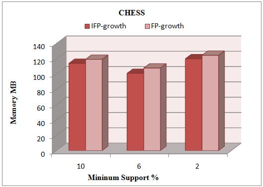 Memory MB Research of Improved FP-Growth (IFP) Algorithm in Association Rules Mining Fig. 5.