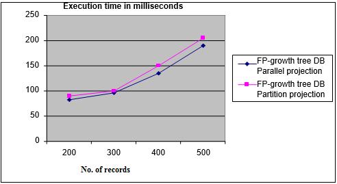 Number Execution time Execution time of records Tree-partition 200 90 83 300 101 69 400 148 134 500 204 192 Treeparallel Table6: Comparison between FP- Growth Tree VS FP- Growth tree with Parallel on