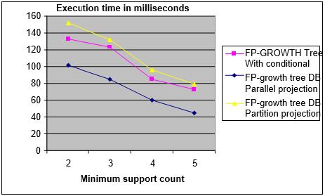 variation of Tree with Parallel Projection and Tree with Partition when number of records varying Minimum Support Count Executio n time (In millisec ond) FP- Growth Tree Execution time (In millisecon