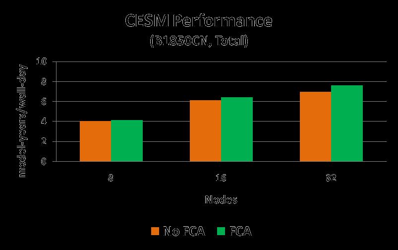 CESM Performance MPI Collectives Offloads CESM demonstrates the benefits of having MPI collectives offloads By freeing up CPU resources to the InfiniBand hardware, more CPU computation can be done