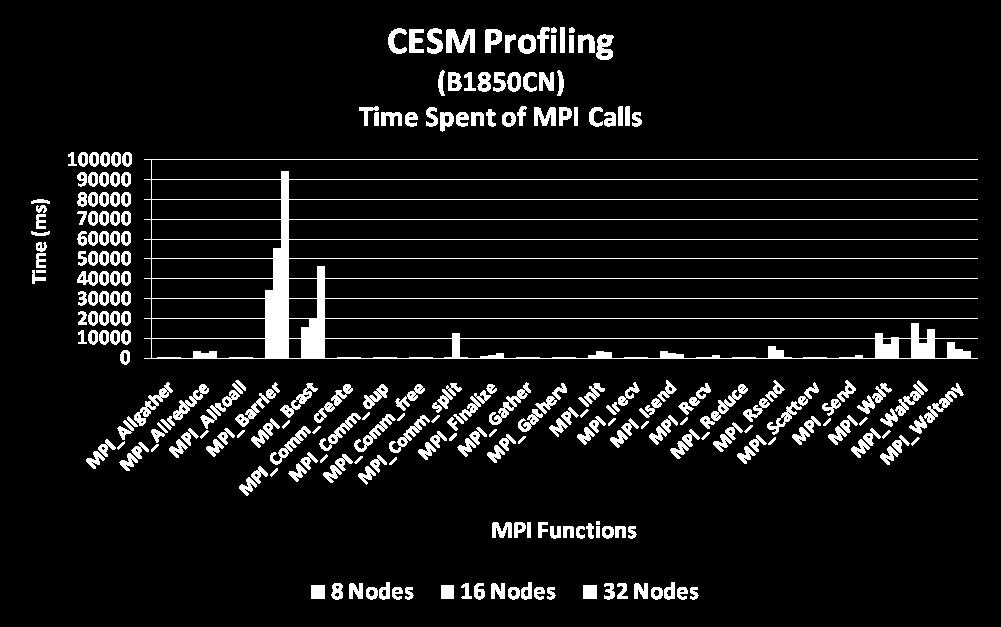 and Bcast MPI_Barrier (51% on 32-node to 33%